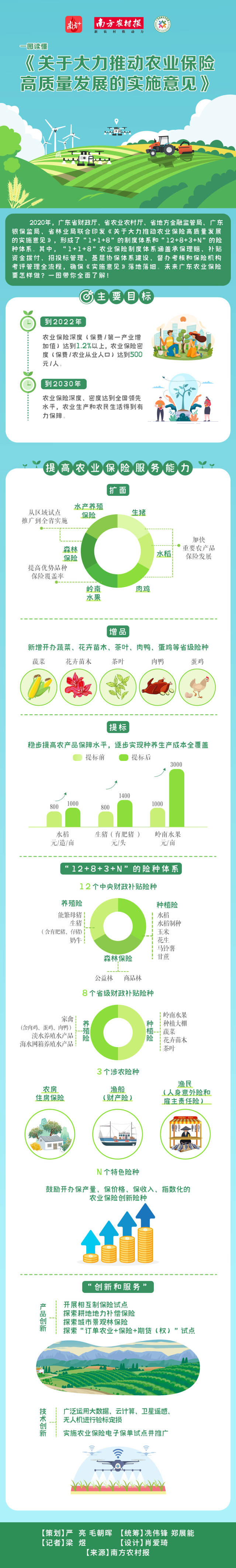 南方农村报      制图