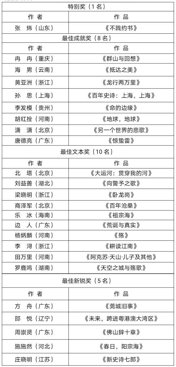 获奖名单