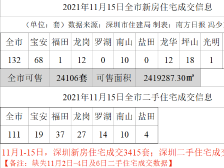 仅8人登记，富通上舍或成深圳楼市摇号人数最少楼盘｜深圳楼市早7条