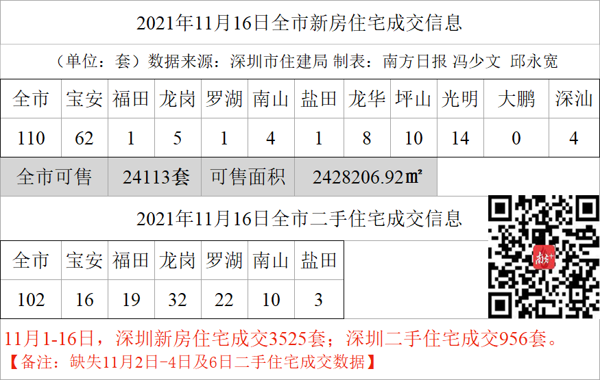 深圳一二手住宅成交数据 深圳一二手住宅成交数据