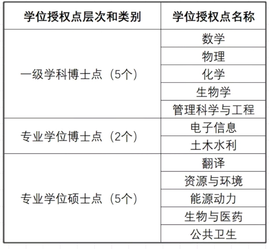 深大新增7个博士点,完全新增博士点数量全国高校第一