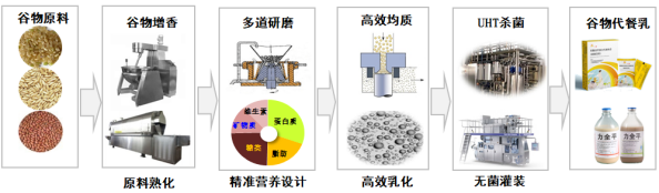 不同人群专用营养代餐乳加工工艺