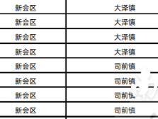 农村电商蓬勃发展！新会区已发现3个淘宝镇、8个淘宝村
