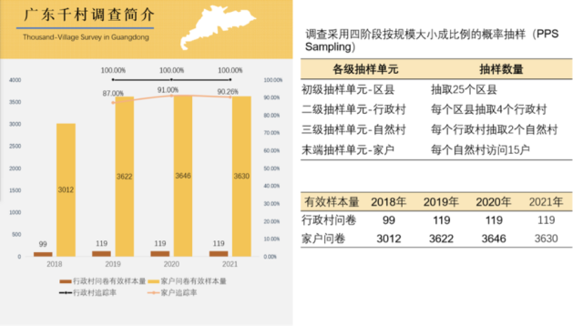 广东千村调查简介