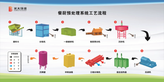 餐厨垃圾处理设备：环保产业的新篇章