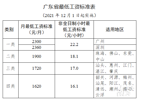 廣東省12月1日起即將實(shí)施的最低工資標(biāo)準(zhǔn)