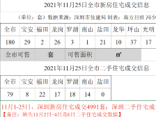 423批选397套，榕江壹号院26日摇号 | 深圳楼市早7条