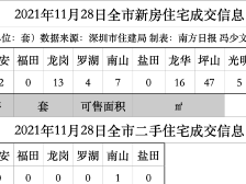 总价419万/套起，3个新盘合推777套住宅｜深圳楼市早7条