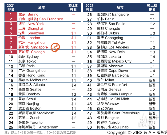 来自《2021全球金融科技中心城市报告》，浙大AIF司南研究室发布