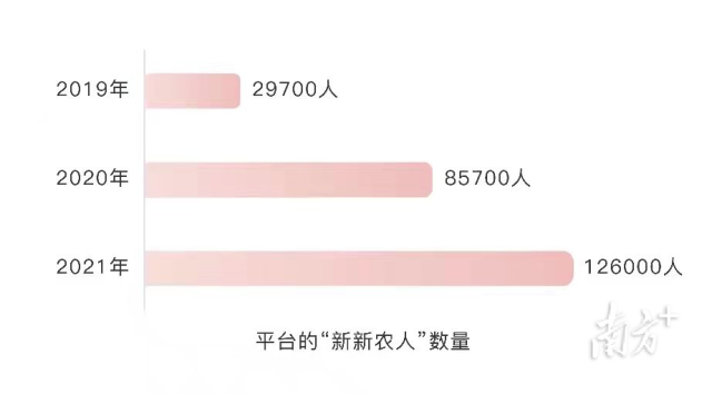 过去两年，95后“新新农人”的数量增长了近10万。  