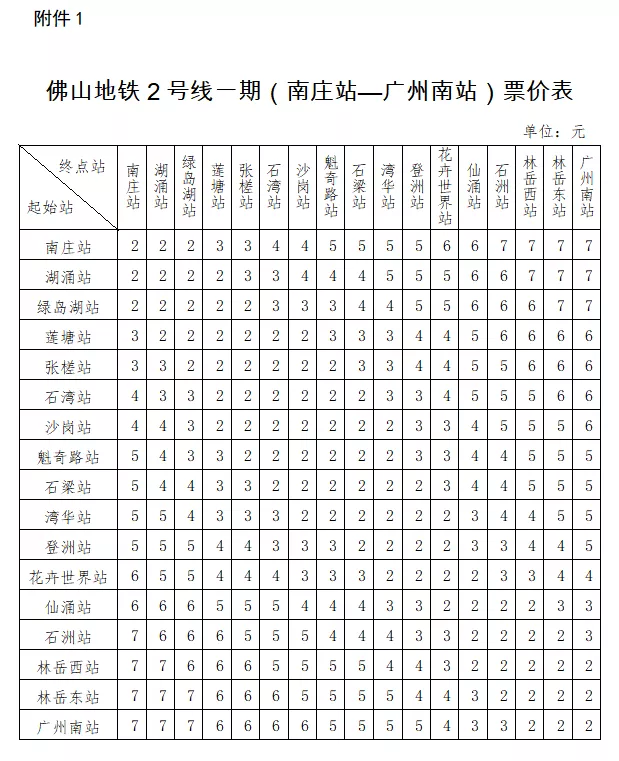 图表来源：佛山市发改局