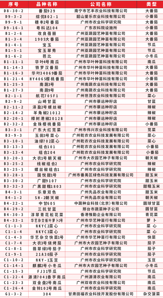 大会重点推介蔬菜品种名单