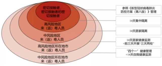 △ “四个一”健康管理，即发放一份健康告知书、开展一次健康问询、查验一次健康码、开展一次核酸检测。