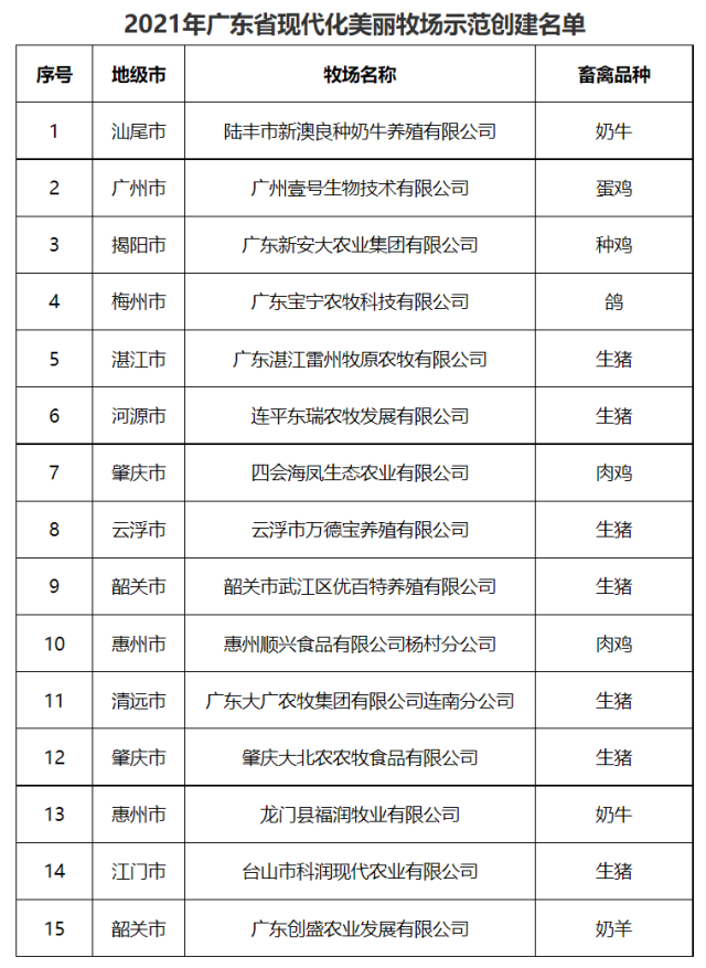 2021年广东省现代化美丽牧场示范创建名单