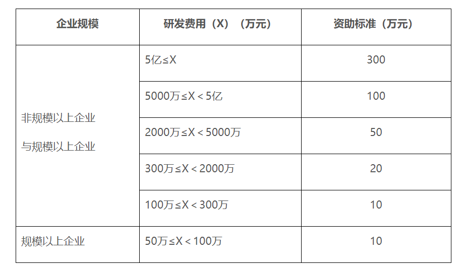 图片来源:《深圳市科技创新委员会关于公示2022年高新技术企业培育资助第一批拟资助企业和第二批审核企业的通知》。