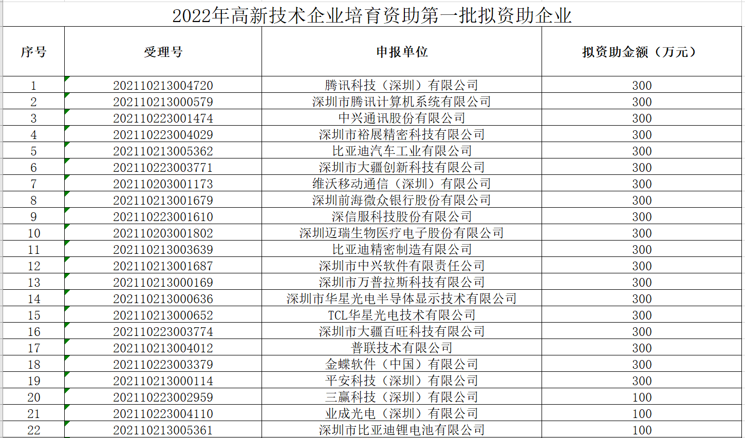 图片来源:深圳市科技创新委员会发布的《2022年高新技术企业培育资助第一批拟资助企业》名单。