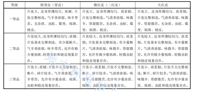 新会陈皮感官要求相关标准。