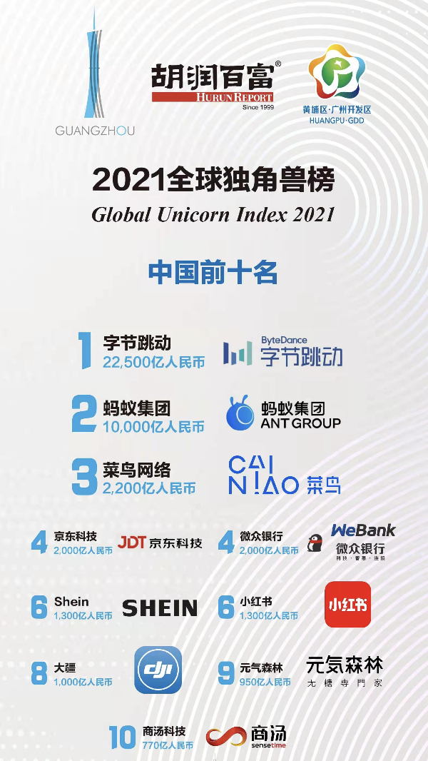 2021胡润全球独角兽榜单发布 大湾区51家企业上榜_南方网
