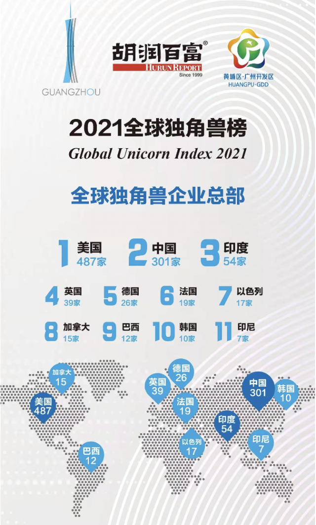 2021胡润全球独角兽榜单发布 大湾区51家企业上榜_南方网