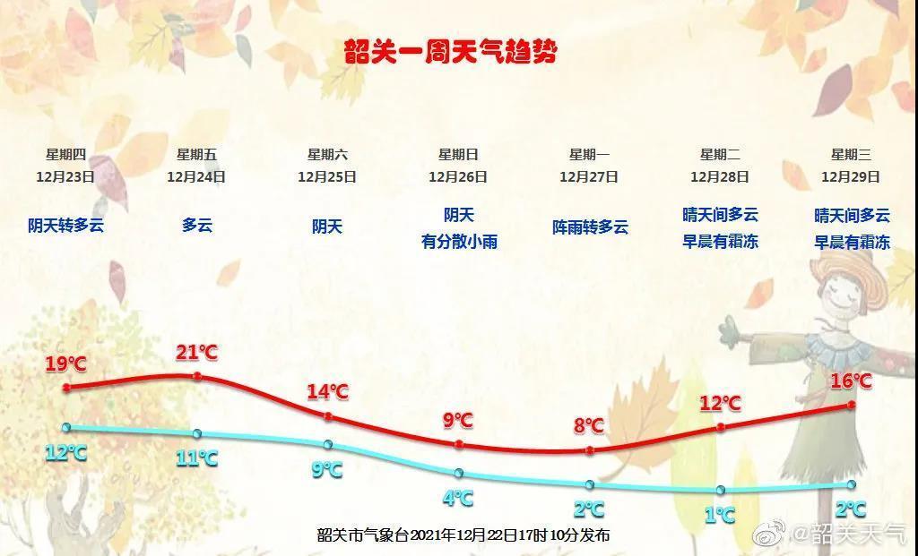 韶关一周天气趋势。 韶关一周天气趋势。