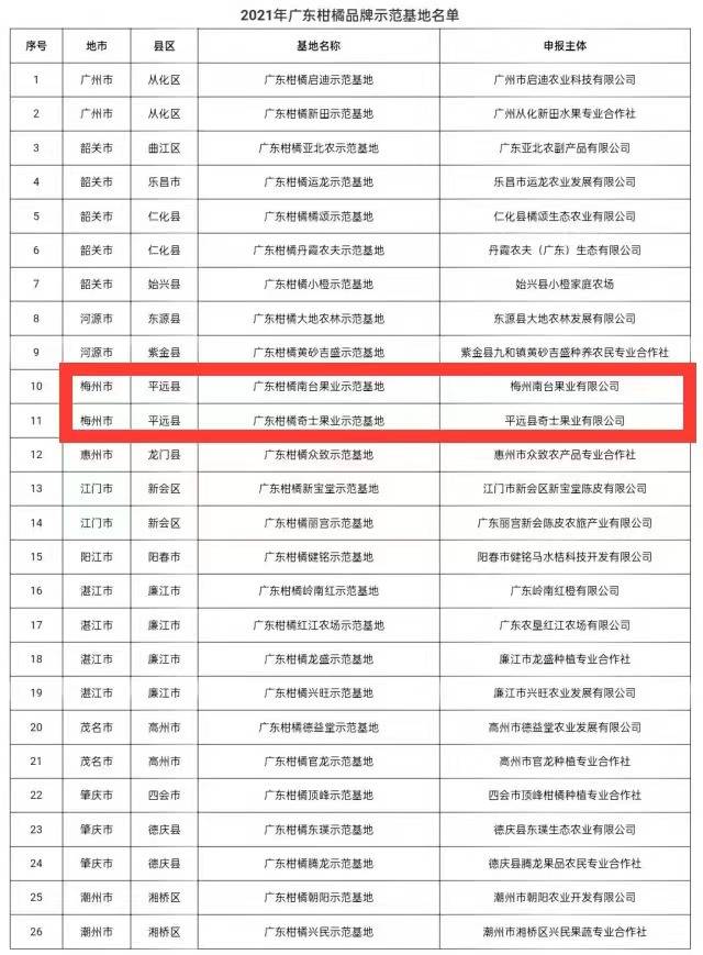 梅州南台果业有限公司、平远县奇士果业有限公司入选2021年广东柑橘品牌示范基地名单