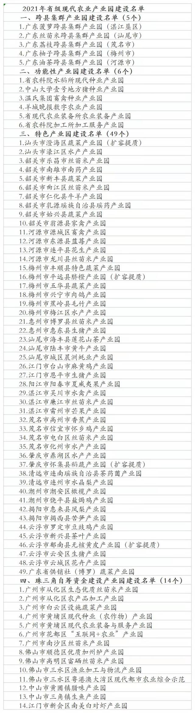 2021年省级现代农业产业园建设名单