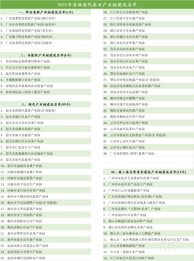 2021年省级现代农业产业园建设名单