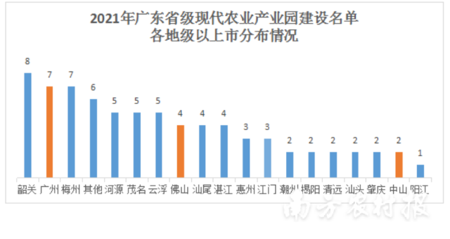 2021年广东省级现代农业产业园建设名单各地级以上市分布情况。