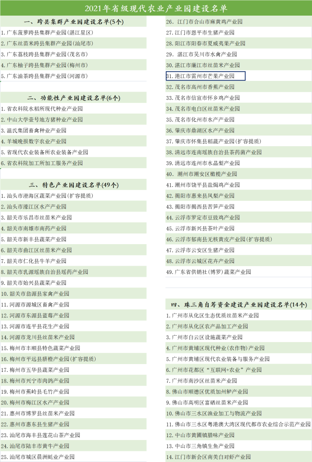 湛江市雷州市芒果产业园入选“特色产业园建设名单”。