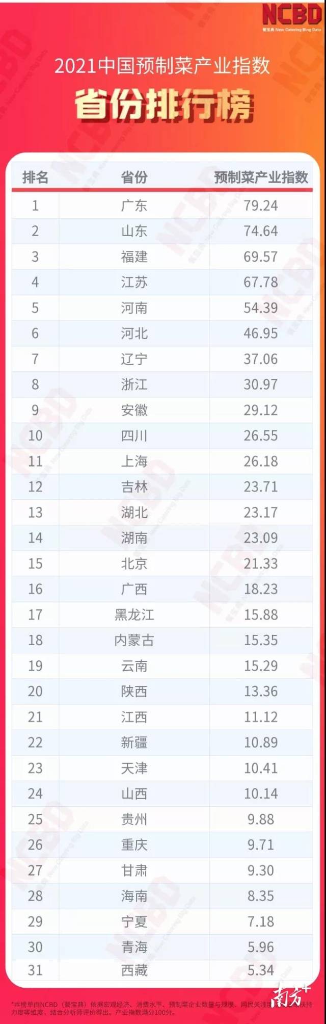 南方农村报 NCBD（餐宝典 ） 绘图
