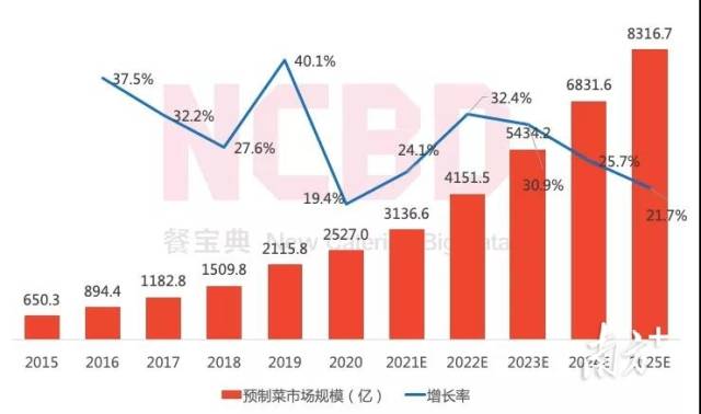 南方农村报 NCBD（餐宝典 ） 绘图