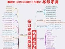 思维导图解读顺德2022年政府工作报告
