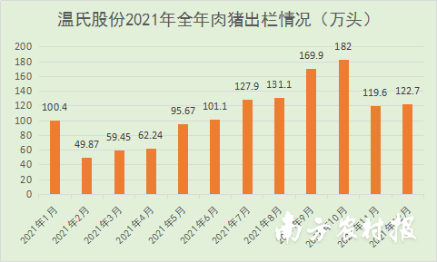 温氏股份：2021年出栏肉猪1321万头，销售肉鸡11亿只！