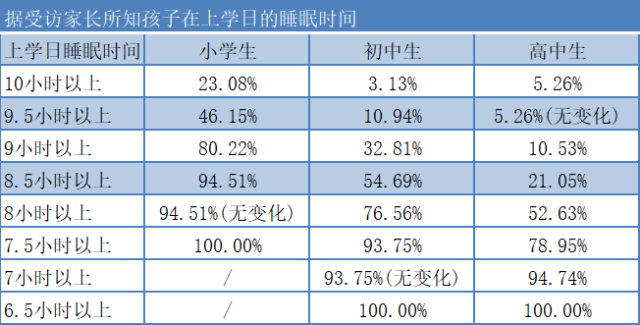 再分析受访家长填答的孩子睡眠情况,受访小学生家长中,只有23.