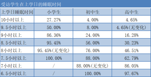 双减实施半年超六成受访学生认为自己睡眠时间充足