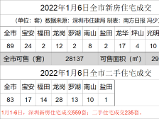 深圳女性房产户主多于男性，占比51.2%｜深圳楼市早7条