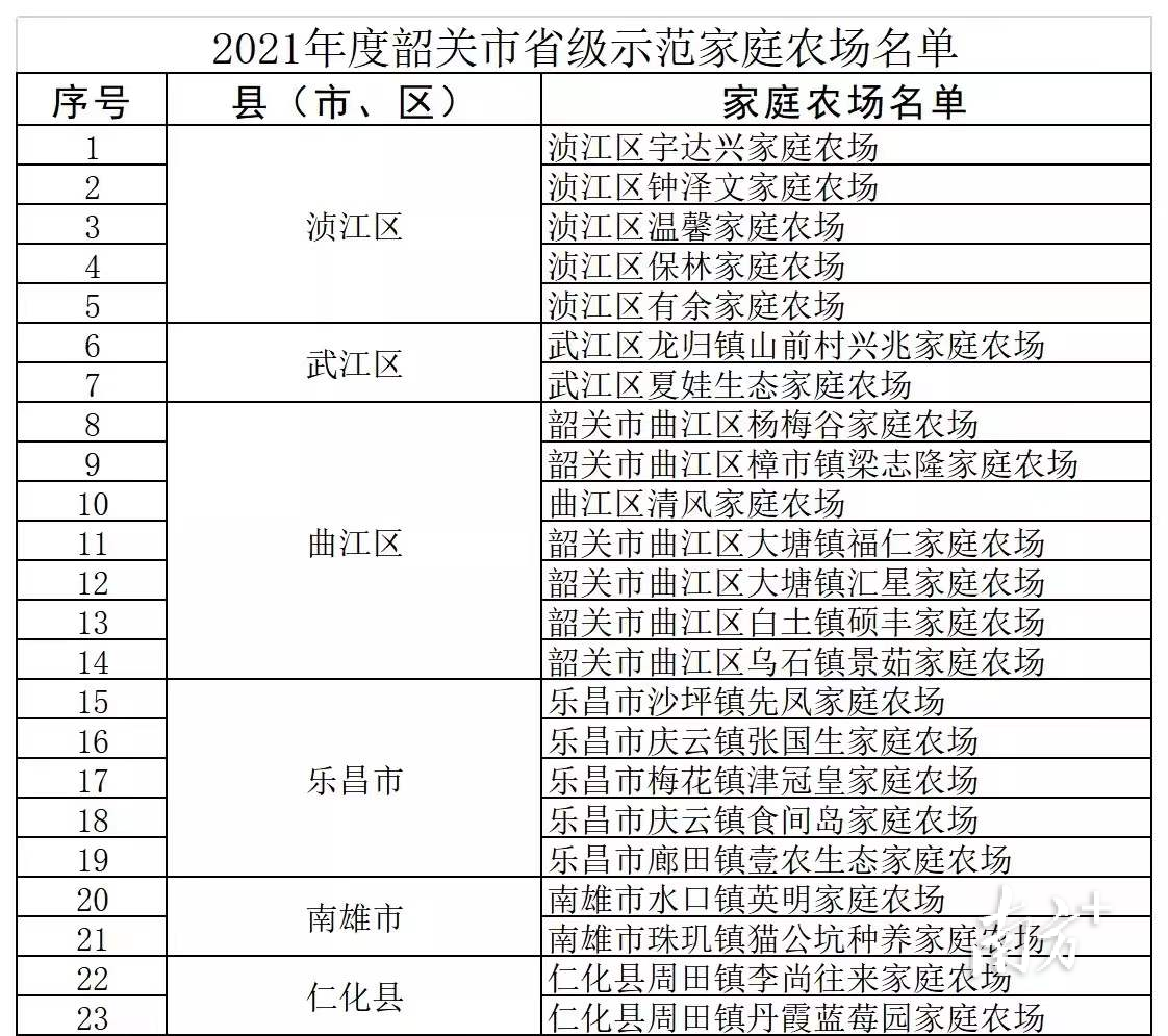 仁化有2家农场荣获“广东省省级示范家庭农场”称号!