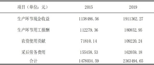 广东省荔枝生产对广东省荔枝产区增收的直接贡献（部分）单位：万元 