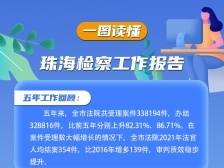 一图读懂珠海检察工作报告|聚焦两会