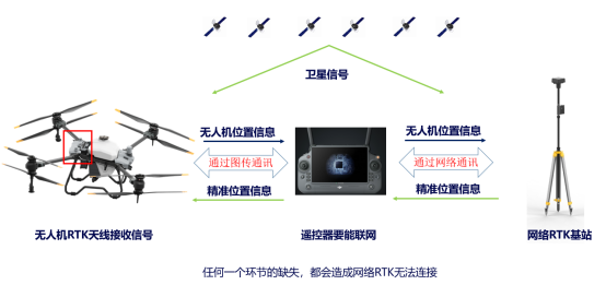 网络RTK工作方式。