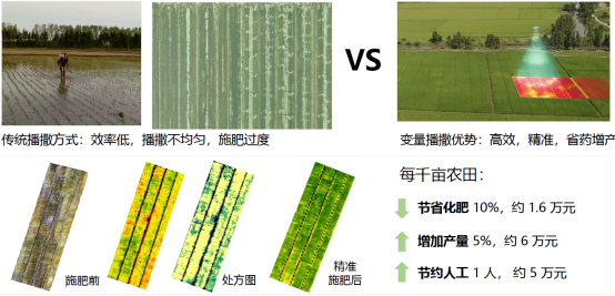 变量播撒带来的经济效益。