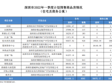同比少30%！深圳住建局发布：1-3月将推12个住宅新盘｜深圳楼市早7条