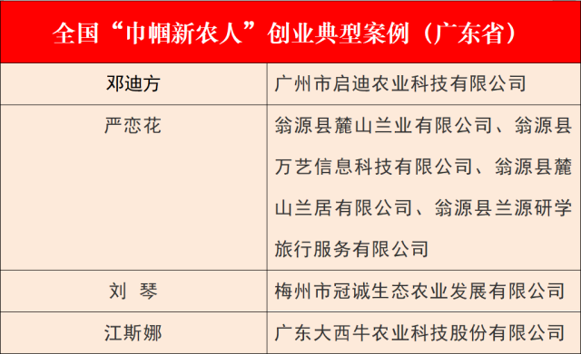 不让须眉！广东省4人入选全国“巾帼新农人”创业典型案例