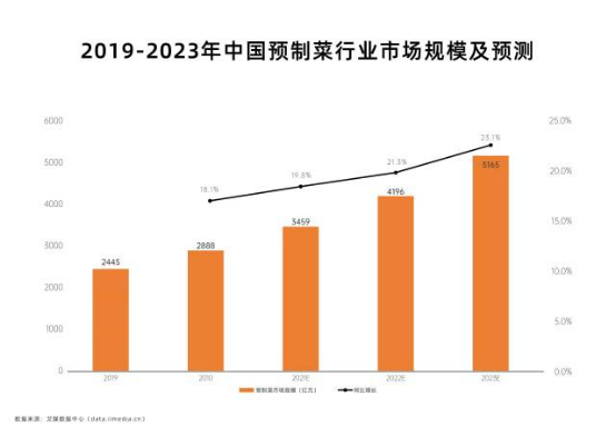 预制菜行业呈现增长趋势（数据来源：艾媒数据中心）