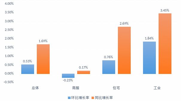 广东省2021年度地价环比增长率与同比增长率