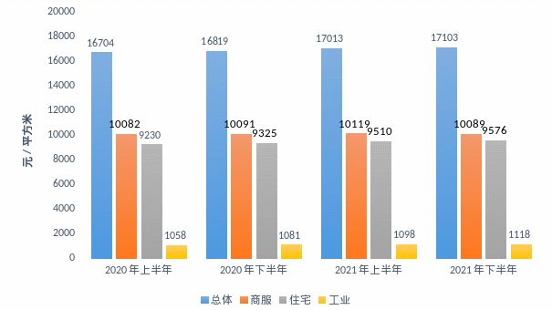 广东省2020~2021年分用途地价水平值