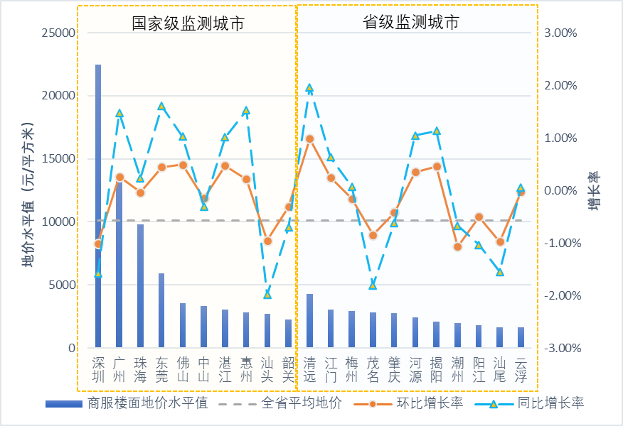 广东省各城市2021年度商服用地楼面地价水平值及环比增长率