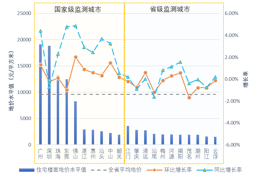 广东省各城市2021年度住宅用地楼面地价水平值及环比增长率