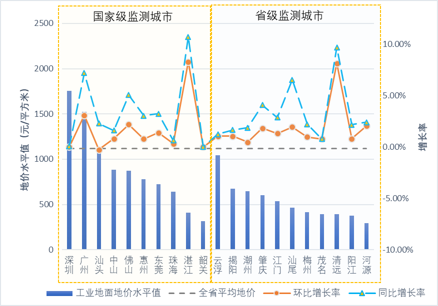 广东省各城市2021年度工业用地地面地价水平值及环比增长率