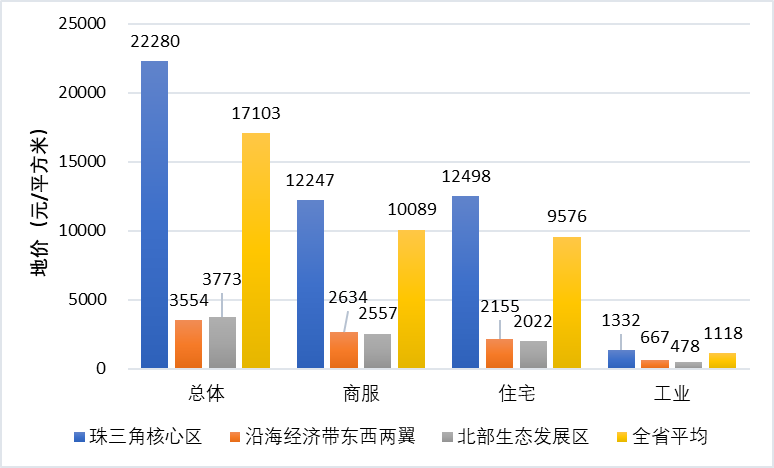 广东省2021年度各区域分用途地价水平值